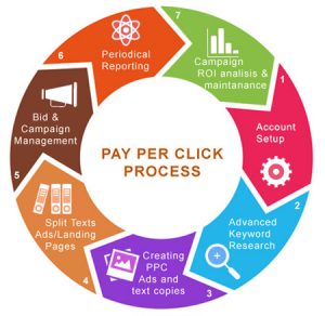 Pay Per Click Services